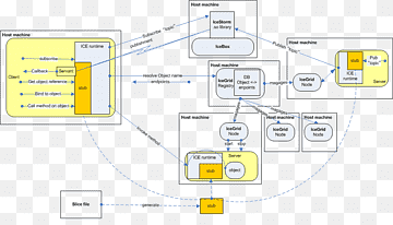 Motor de comunicacions per Internet groc, Zeroc, motor de comunicacions, Python, arquitectura de sol·licitud d'objecte comú, llenguatge de programació, trucada de procediment remot, Java, angle, àrea, c png thumbnail